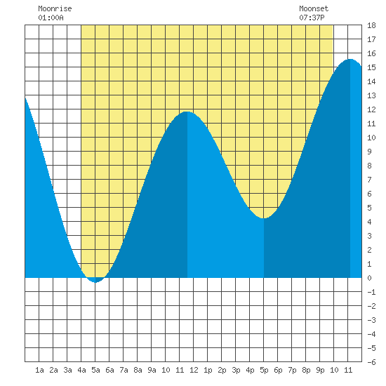 Cannery Wharf tide chart for Tuesday, July 2, 2024