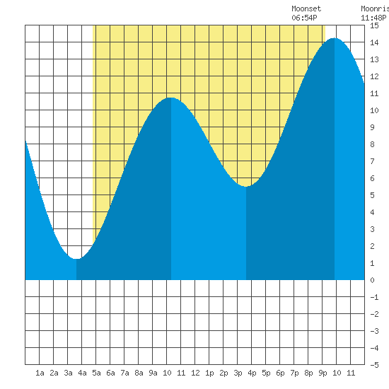 Cannery Wharf tide chart for Tuesday, July 30, 2024