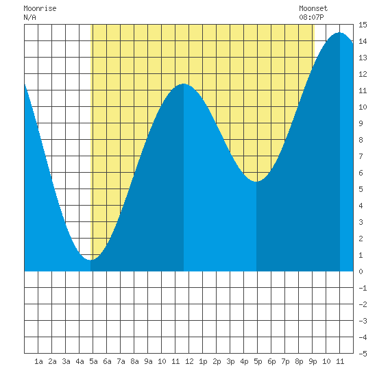 Cannery Wharf tide chart for Wednesday, July 31, 2024