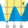 Cannery Wharf tide chart for Wednesday, July 3, 2024