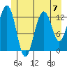 Cannery Wharf tide chart for Sunday, July 7, 2024