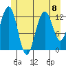 Cannery Wharf tide chart for Monday, July 8, 2024
