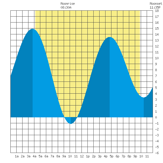 Cannery Wharf tide chart for Tuesday, July 9, 2024