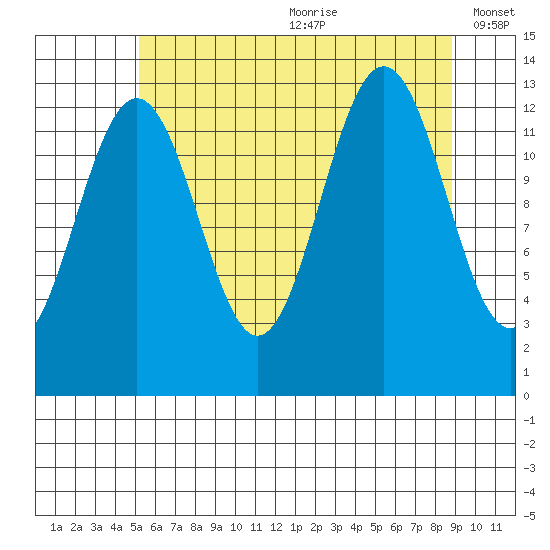 Cannery Wharf tide chart for Saturday, August 10, 2024