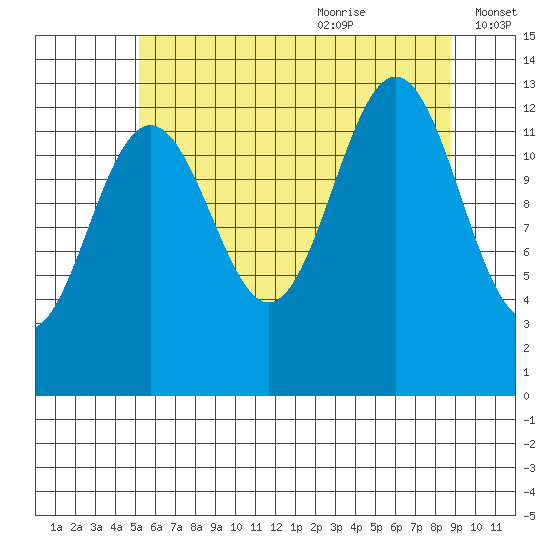 Cannery Wharf tide chart for Sunday, August 11, 2024