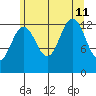 Cannery Wharf tide chart for Sunday, August 11, 2024