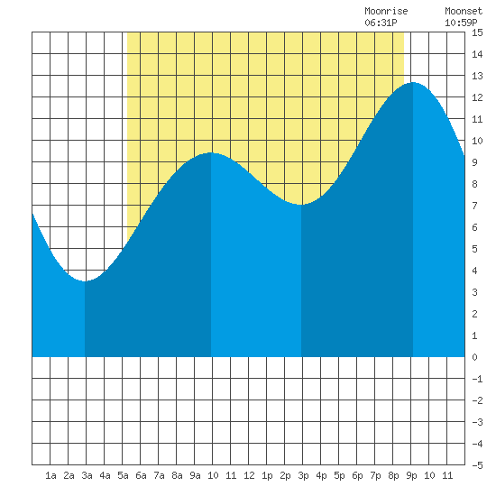 Cannery Wharf tide chart for Wednesday, August 14, 2024