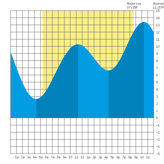 Cannery Wharf tide chart for Thursday, August 15, 2024