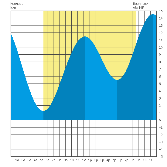 Cannery Wharf tide chart for Friday, August 16, 2024