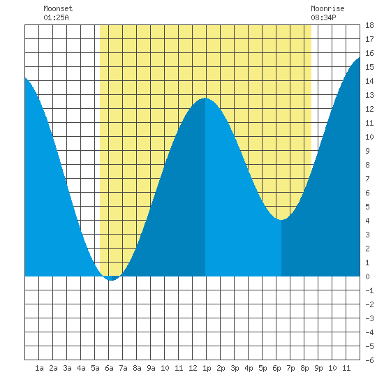 Cannery Wharf tide chart for Saturday, August 17, 2024
