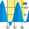 Cannery Wharf tide chart for Tuesday, August 20, 2024