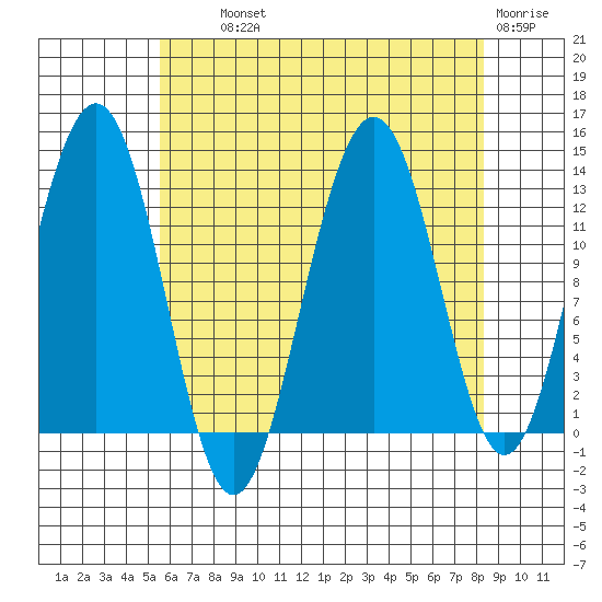 Cannery Wharf tide chart for Wednesday, August 21, 2024