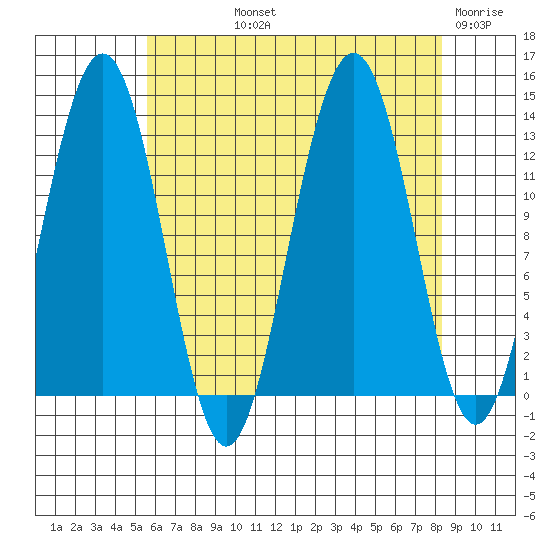 Cannery Wharf tide chart for Thursday, August 22, 2024