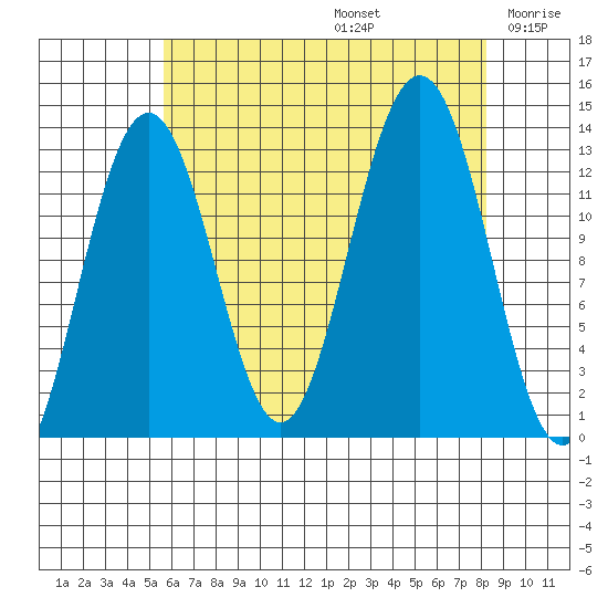 Cannery Wharf tide chart for Saturday, August 24, 2024