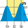 Cannery Wharf tide chart for Sunday, August 25, 2024