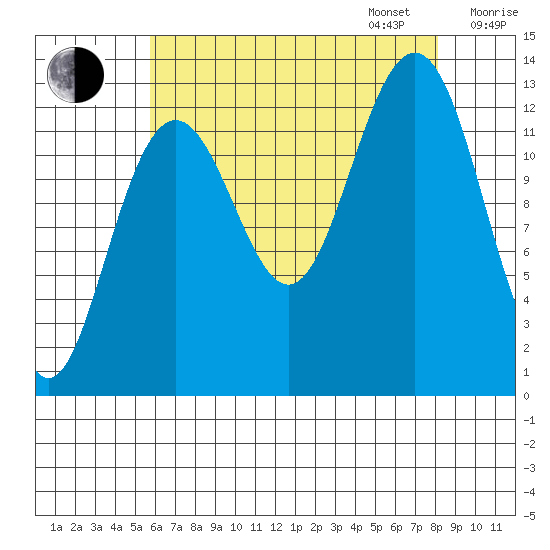 Cannery Wharf tide chart for Monday, August 26, 2024