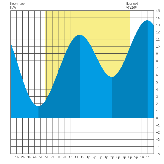 Cannery Wharf tide chart for Thursday, August 29, 2024