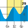 Cannery Wharf tide chart for Thursday, August 29, 2024