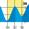 Cannery Wharf tide chart for Friday, August 30, 2024