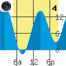 Cannery Wharf tide chart for Sunday, August 4, 2024