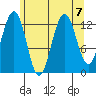 Cannery Wharf tide chart for Wednesday, August 7, 2024