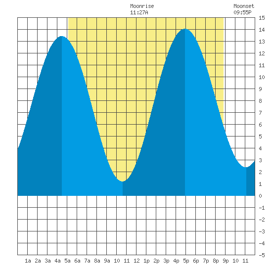 Cannery Wharf tide chart for Friday, August 9, 2024