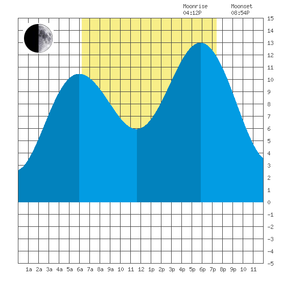 Cannery Wharf tide chart for Tuesday, September 10, 2024
