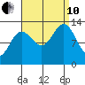 Cannery Wharf tide chart for Tuesday, September 10, 2024