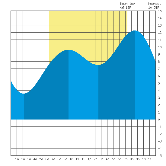 Cannery Wharf tide chart for Thursday, September 12, 2024
