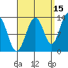 Cannery Wharf tide chart for Sunday, September 15, 2024