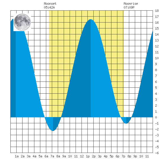 Cannery Wharf tide chart for Tuesday, September 17, 2024
