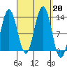 Cannery Wharf tide chart for Friday, September 20, 2024