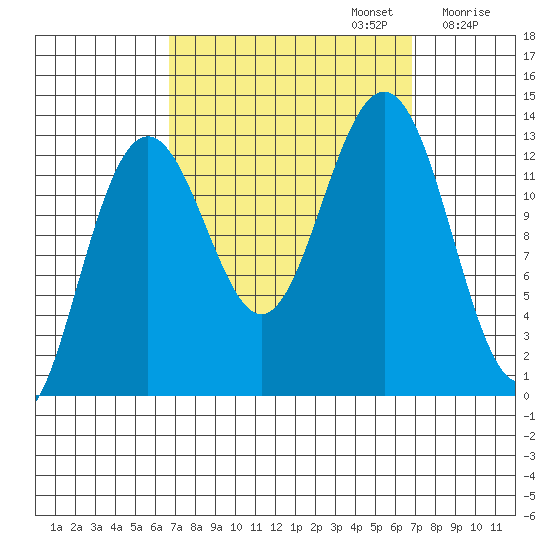 Cannery Wharf tide chart for Monday, September 23, 2024