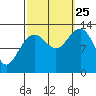 Cannery Wharf tide chart for Wednesday, September 25, 2024