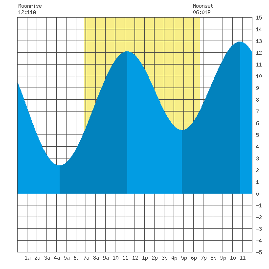 Cannery Wharf tide chart for Friday, September 27, 2024