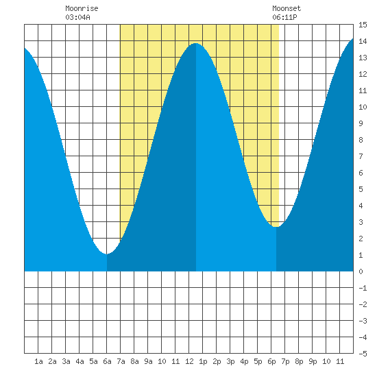 Cannery Wharf tide chart for Sunday, September 29, 2024