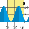 Cannery Wharf tide chart for Thursday, September 5, 2024