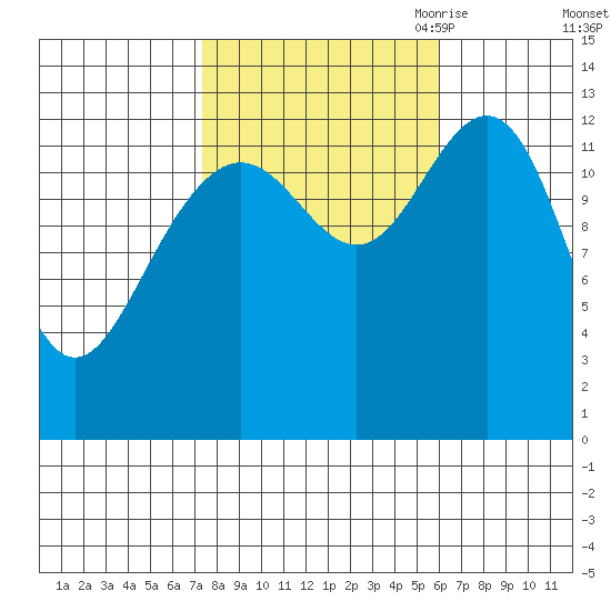 Cannery Wharf tide chart for Friday, October 11, 2024