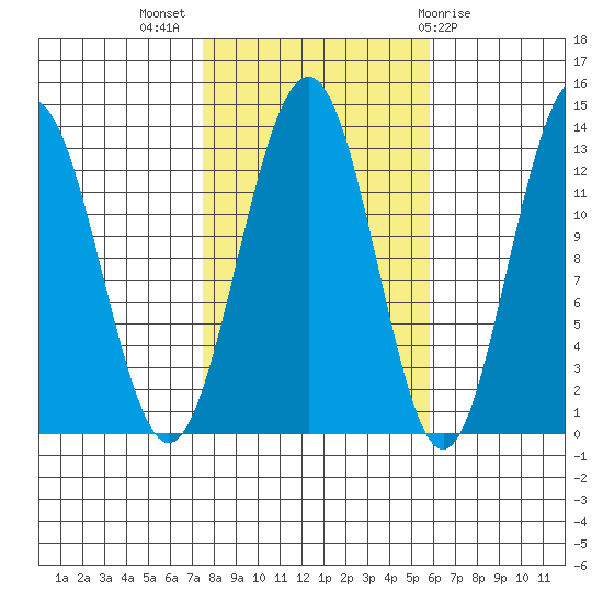 Cannery Wharf tide chart for Tuesday, October 15, 2024