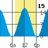 Cannery Wharf tide chart for Tuesday, October 15, 2024