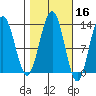 Cannery Wharf tide chart for Wednesday, October 16, 2024