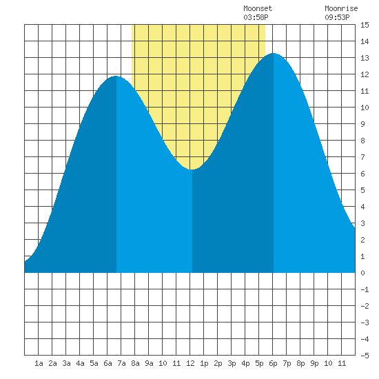 Cannery Wharf tide chart for Wednesday, October 23, 2024
