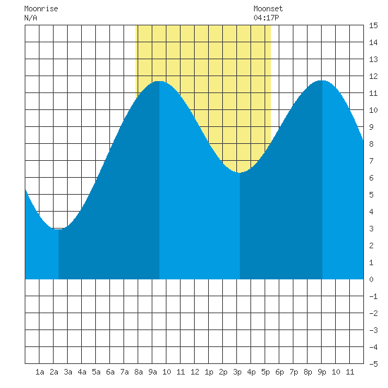 Cannery Wharf tide chart for Friday, October 25, 2024