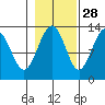 Cannery Wharf tide chart for Monday, October 28, 2024