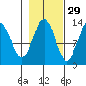 Cannery Wharf tide chart for Tuesday, October 29, 2024
