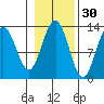 Cannery Wharf tide chart for Wednesday, October 30, 2024