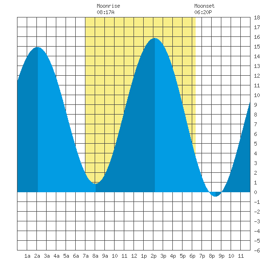 Cannery Wharf tide chart for Thursday, October 3, 2024