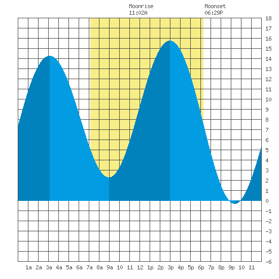 Cannery Wharf tide chart for Saturday, October 5, 2024