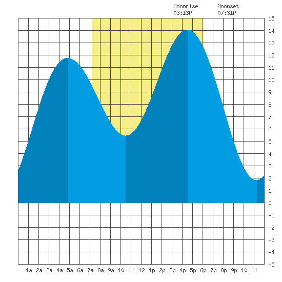 Cannery Wharf tide chart for Tuesday, October 8, 2024
