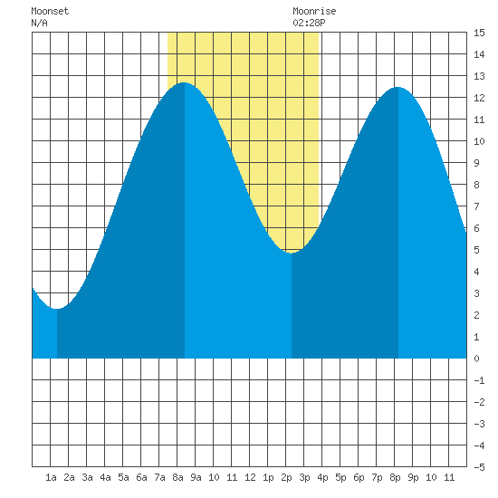 Cannery Wharf tide chart for Sunday, November 10, 2024